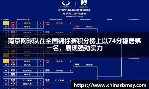 南京网球队在全国锦标赛积分榜上以74分稳居第一名，展现强劲实力